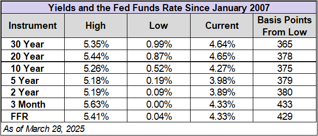 Yield table since 2007