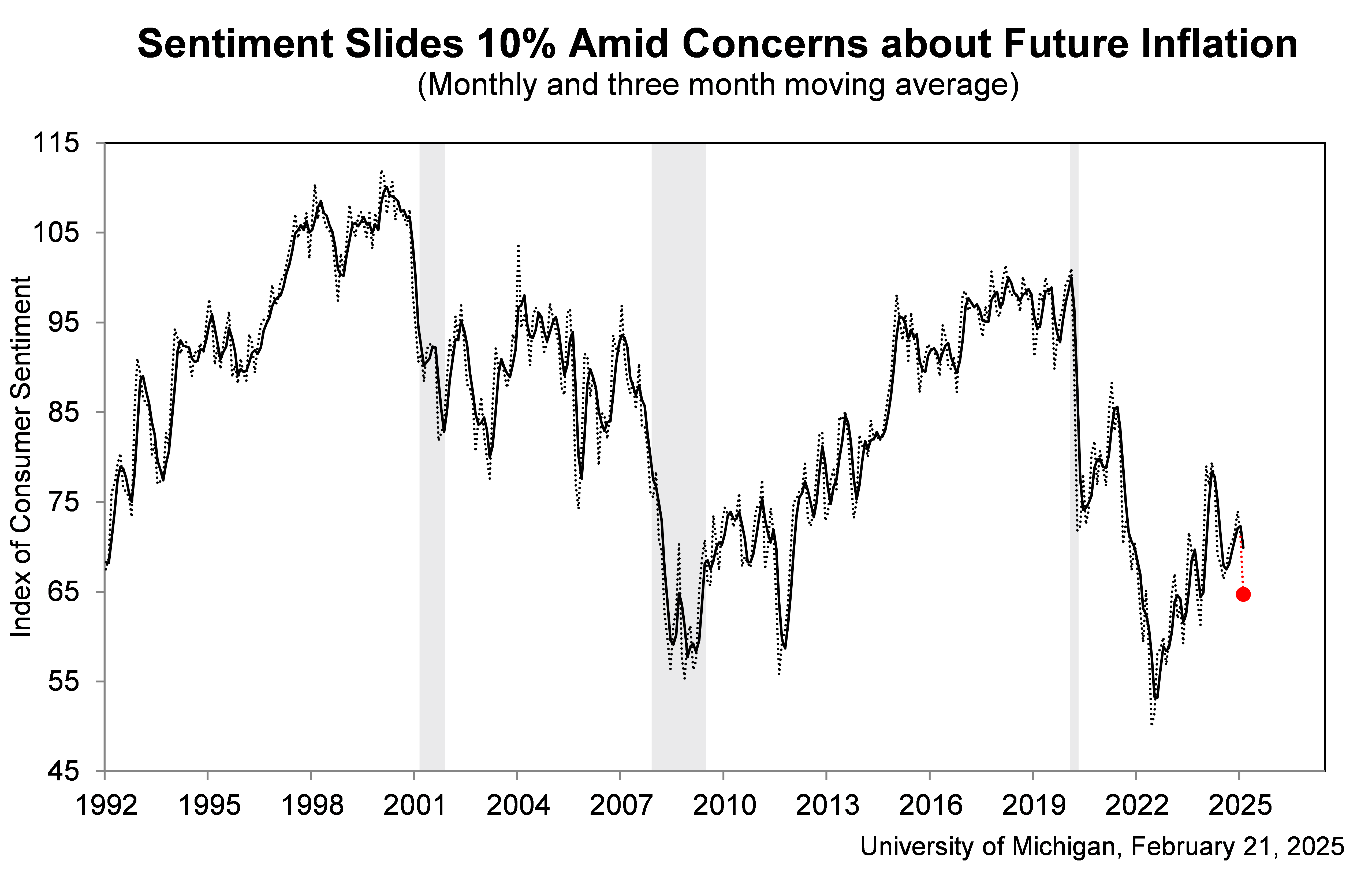 Chart of consumer sentiment using results from the University of Michigan's monthly consumer survey from 1992 to current. 