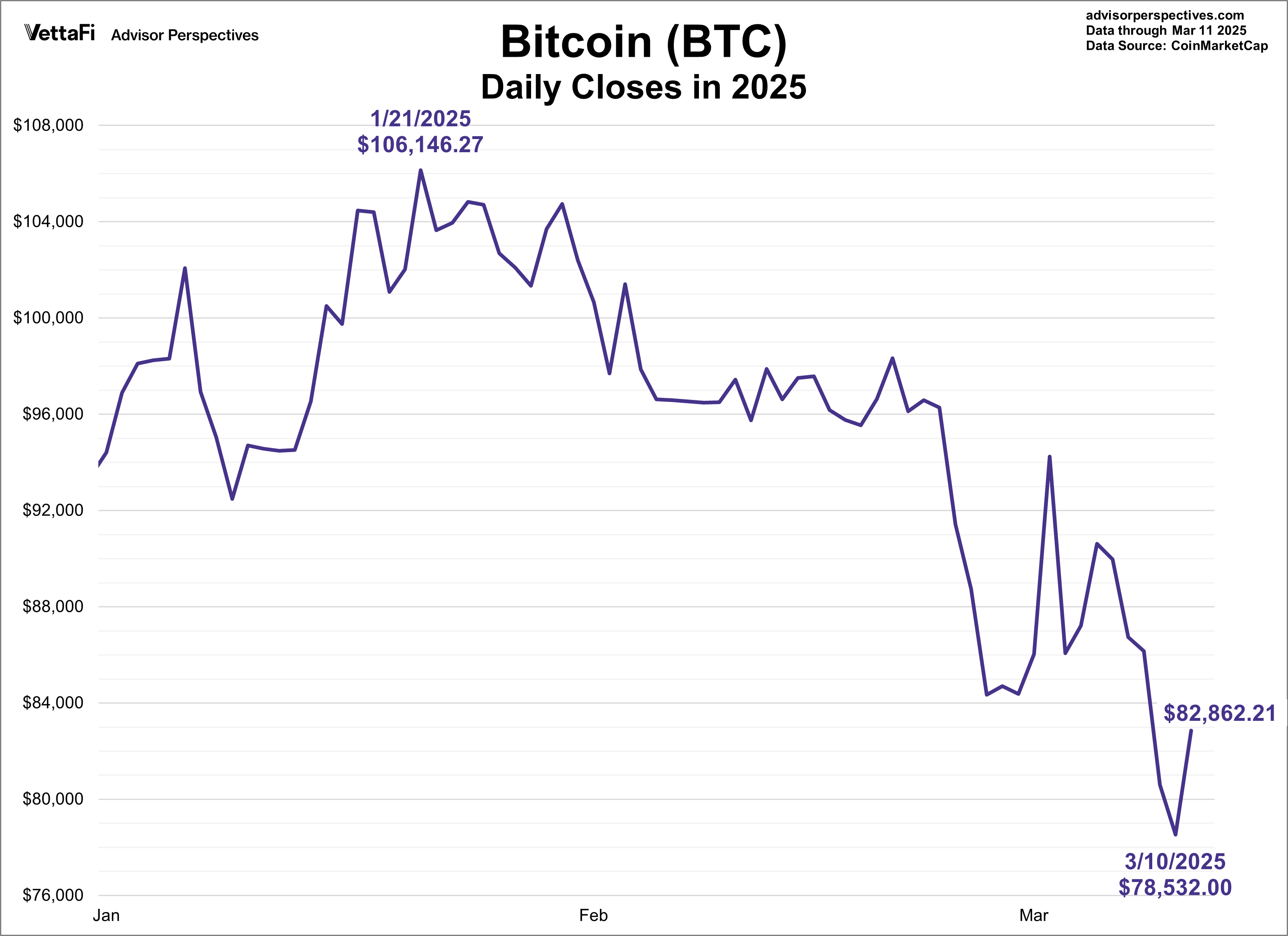 Bitcoin (BTC) YTD