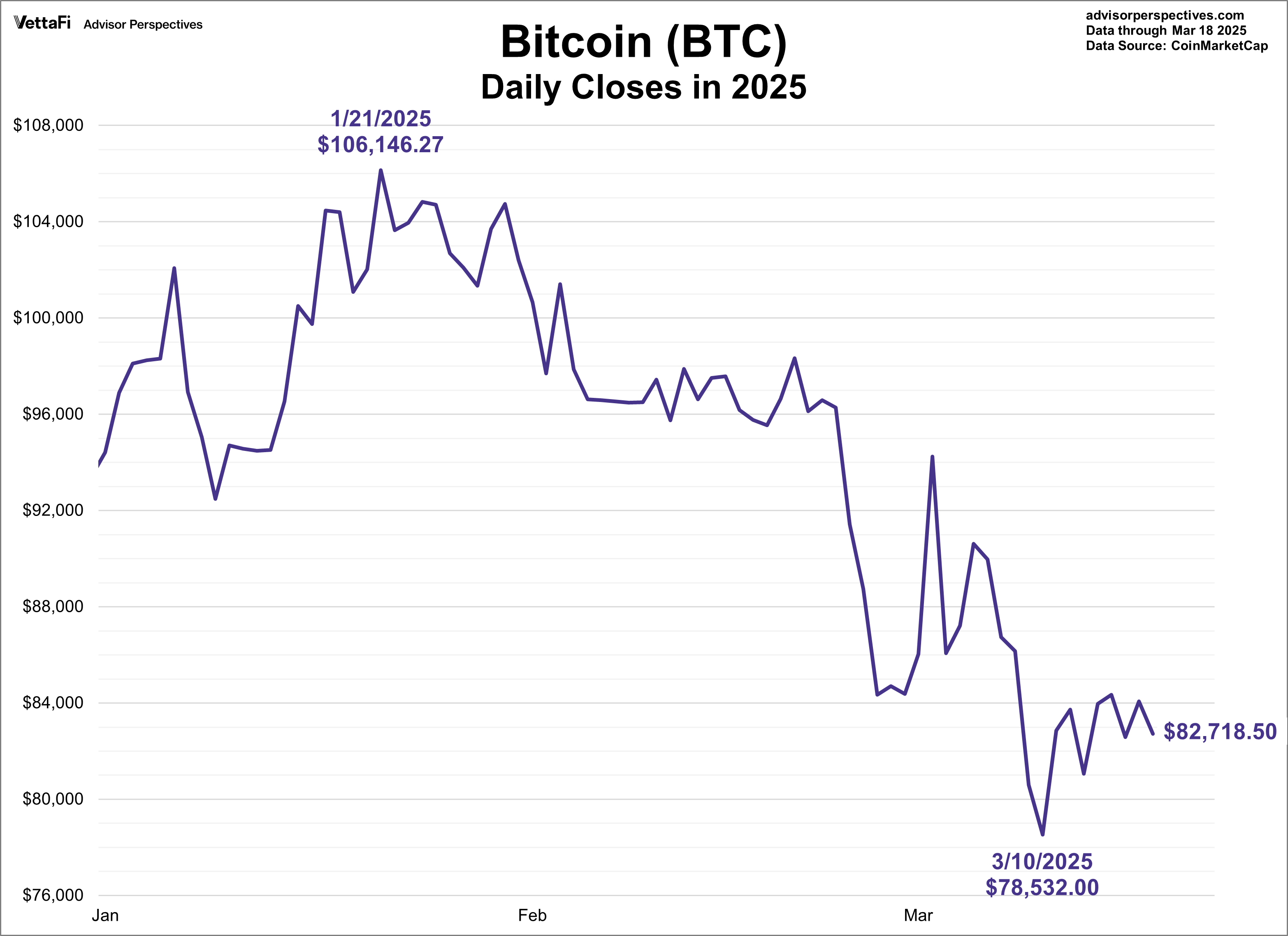 Bitcoin Daily Closes in 2025