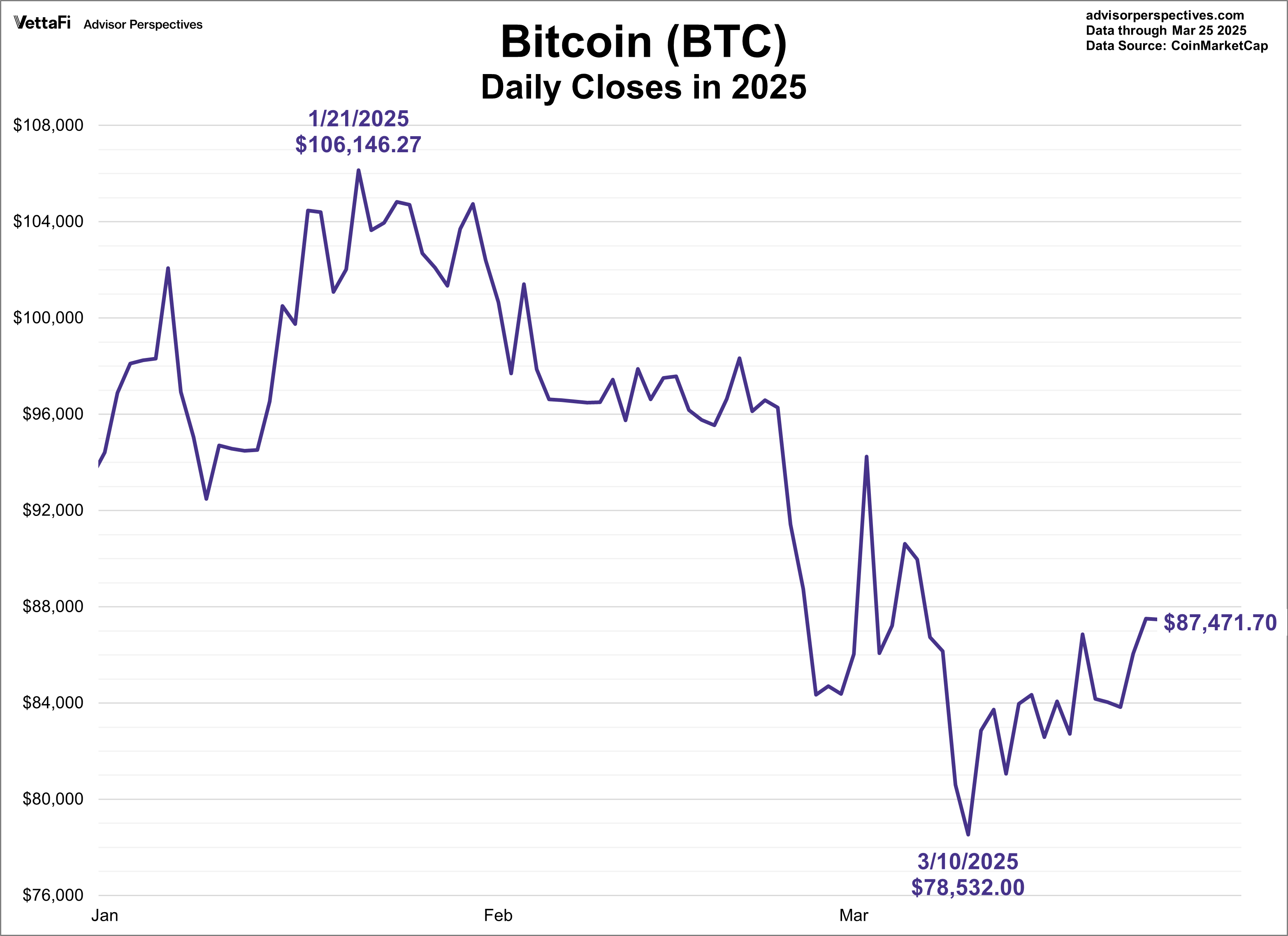 Bitcoin Daily Closes in 2025