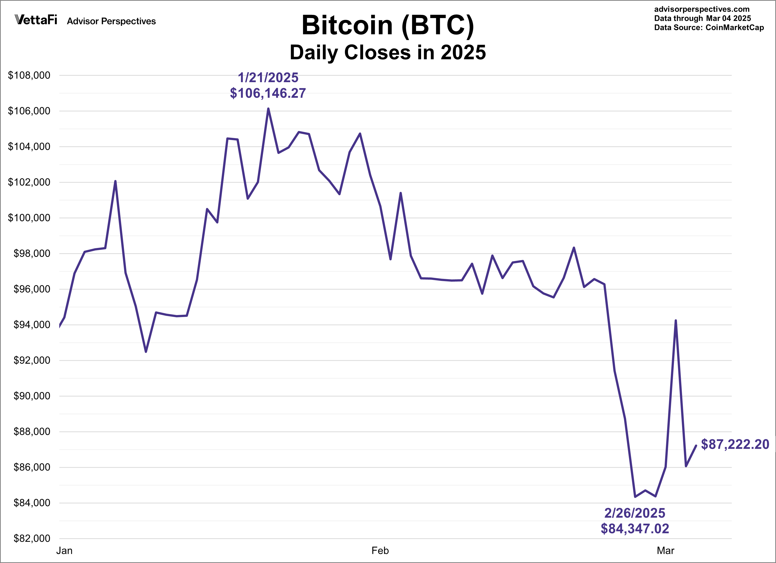 Bitcoin Daily Closes in 2025