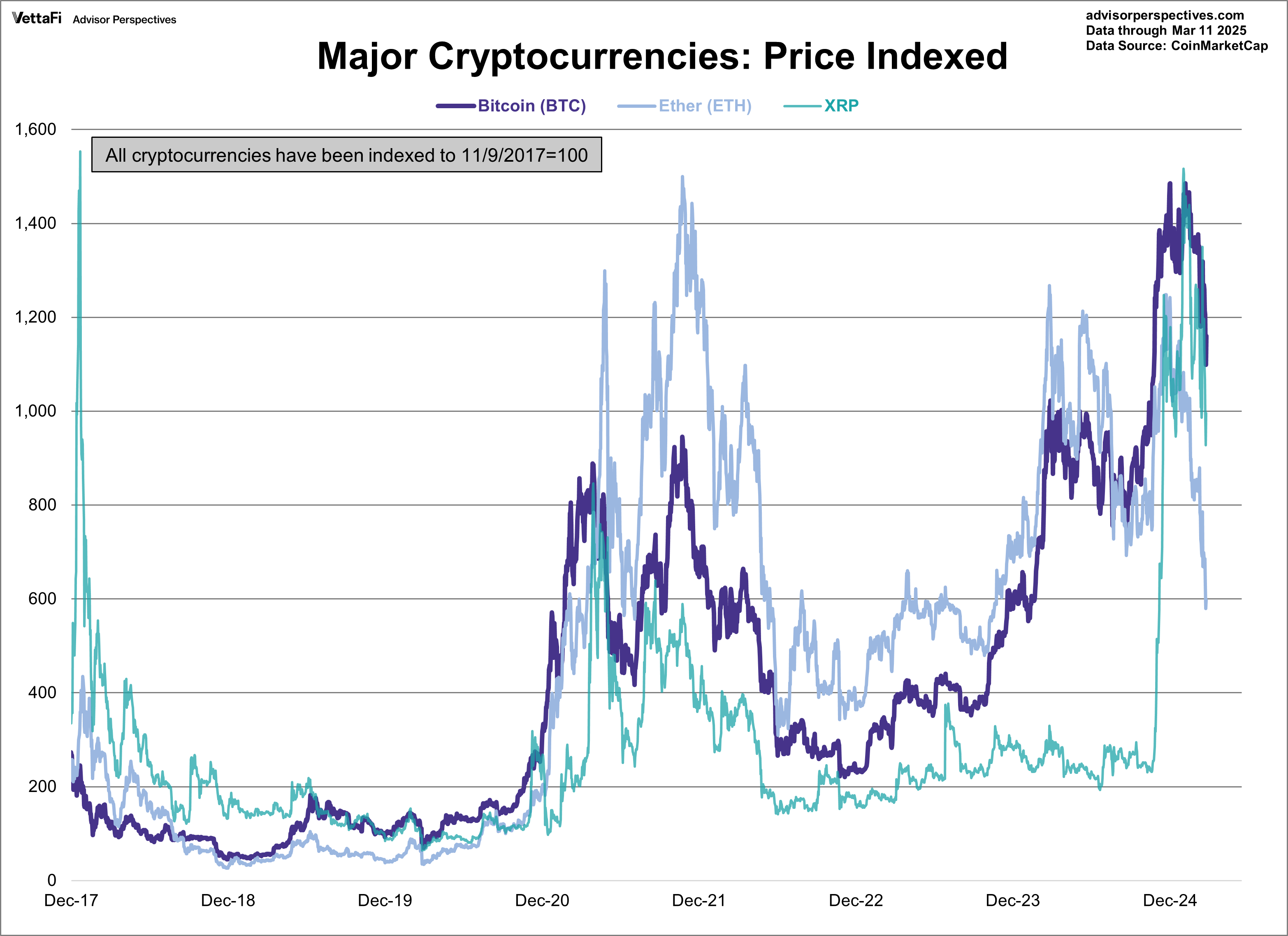 Major Cryptocurrencies: Price Indexed