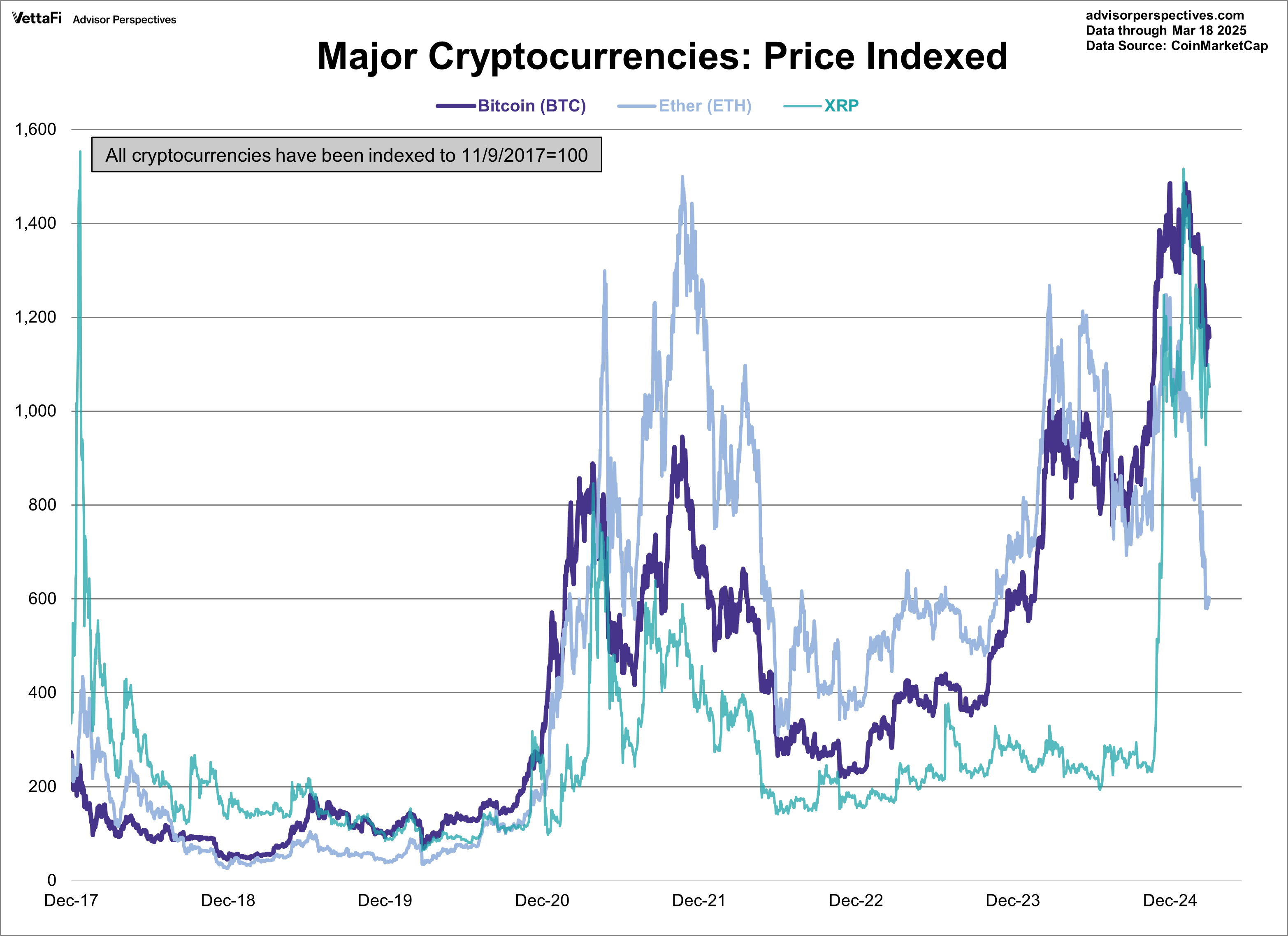 Major Cryptocurrencies: Price Indexed