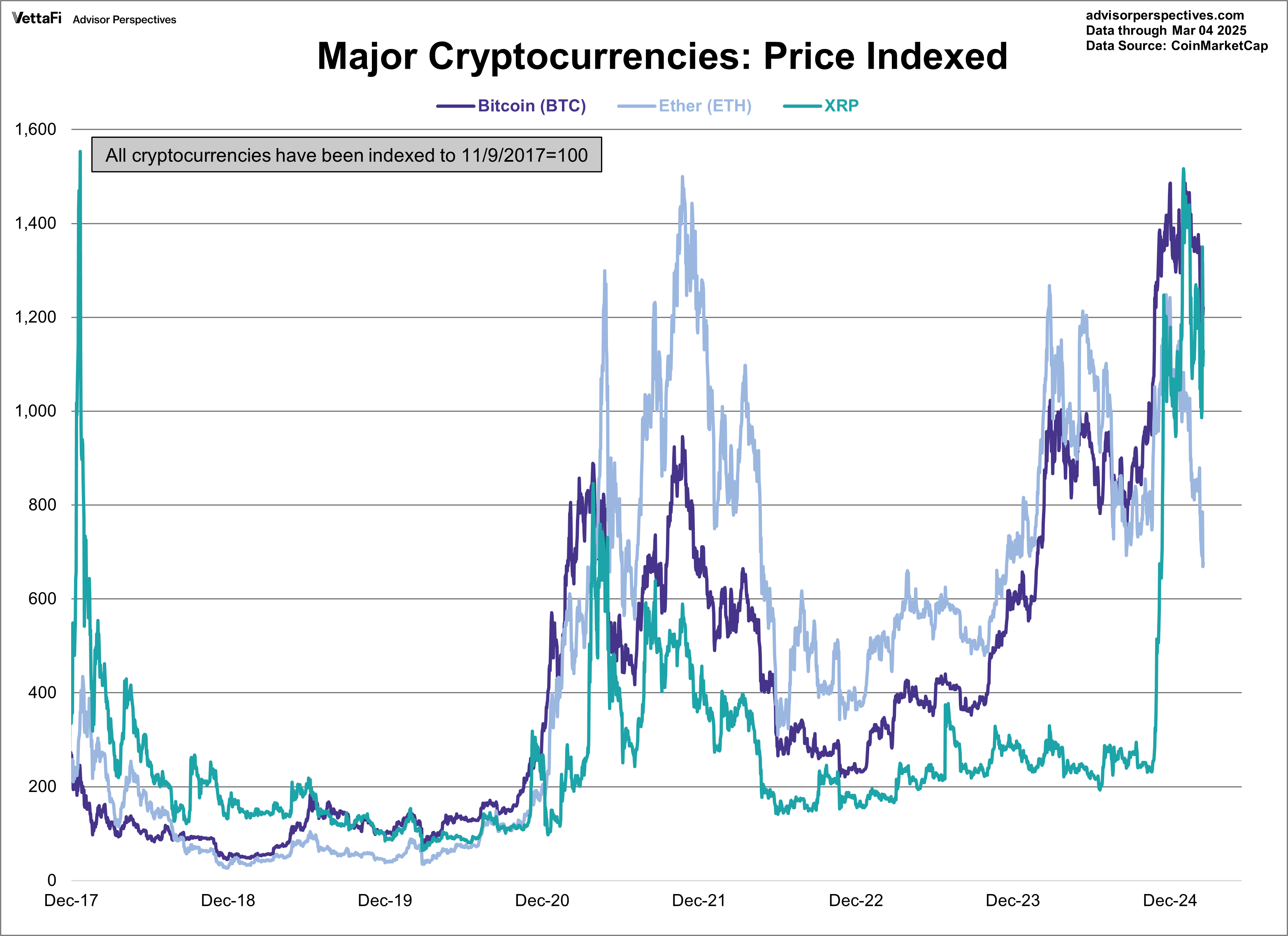 Major Cryptocurrencies: Price Indexed