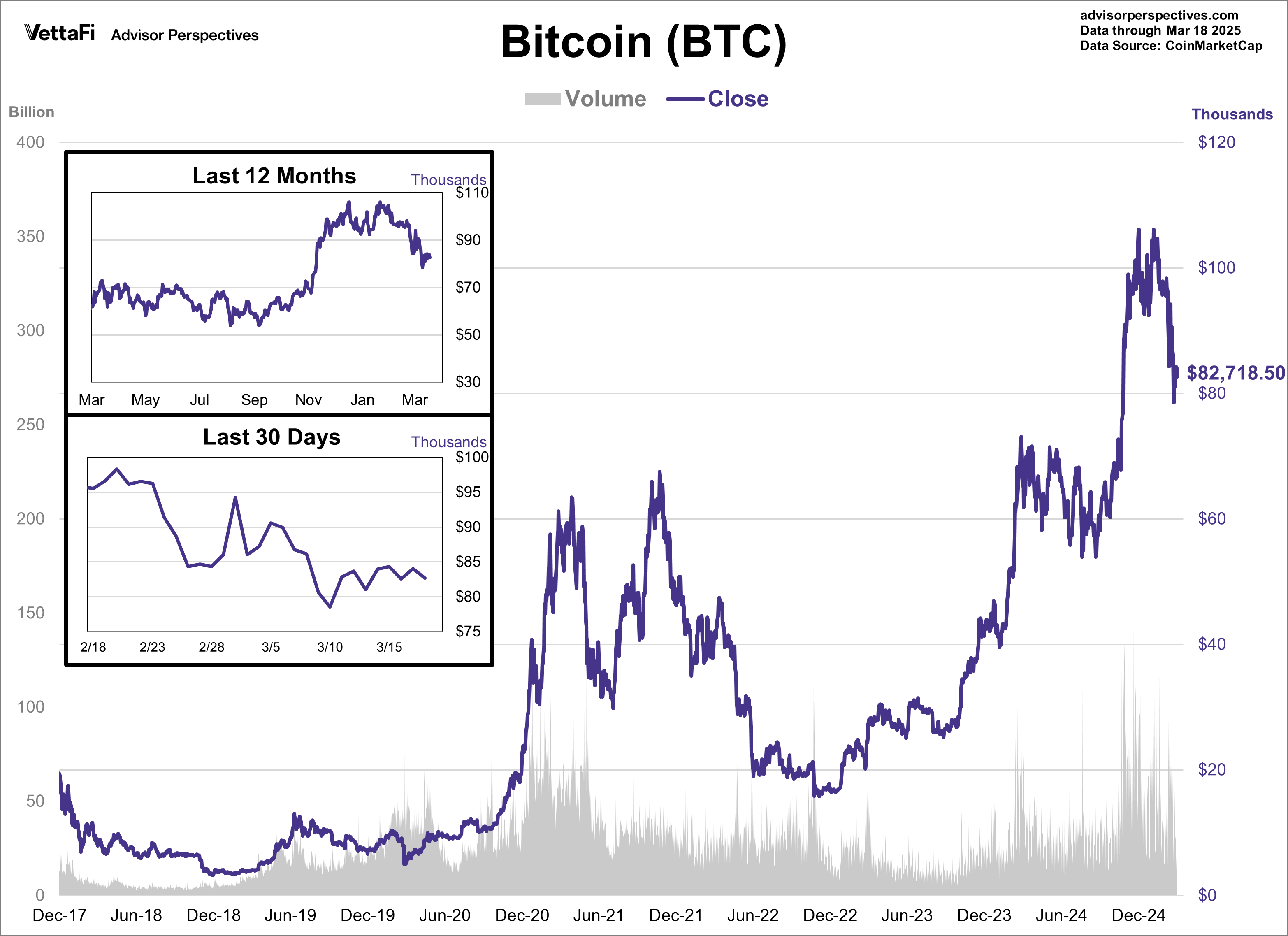 Bitcoin Volume and Close