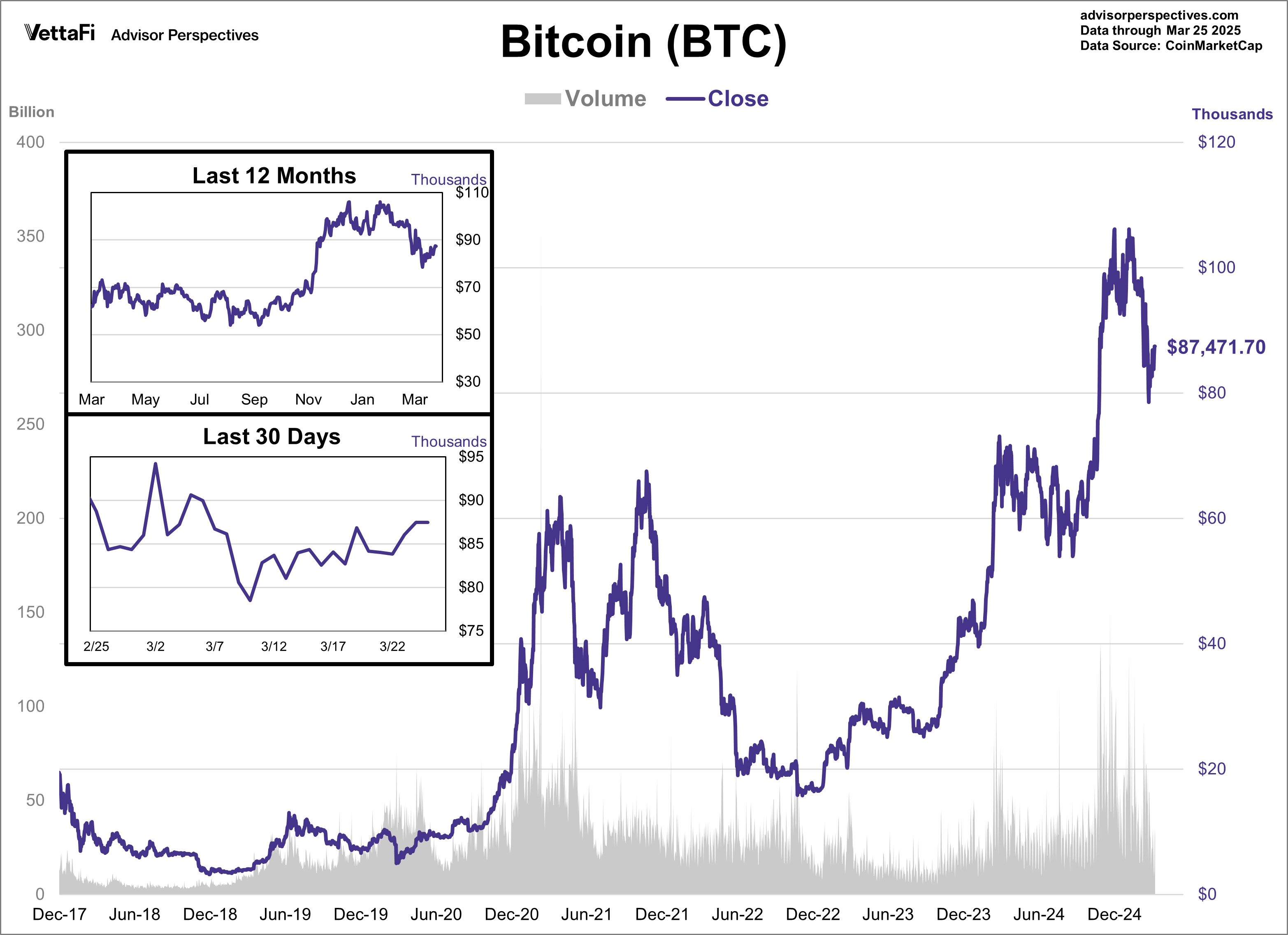 Bitcoin Volume and Close