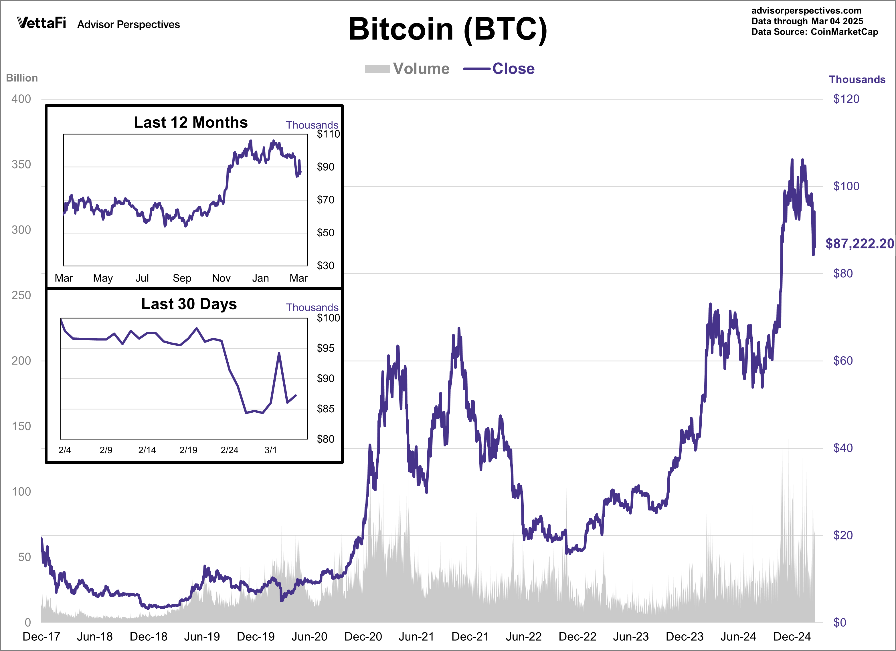 Bitcoin Volume and Close