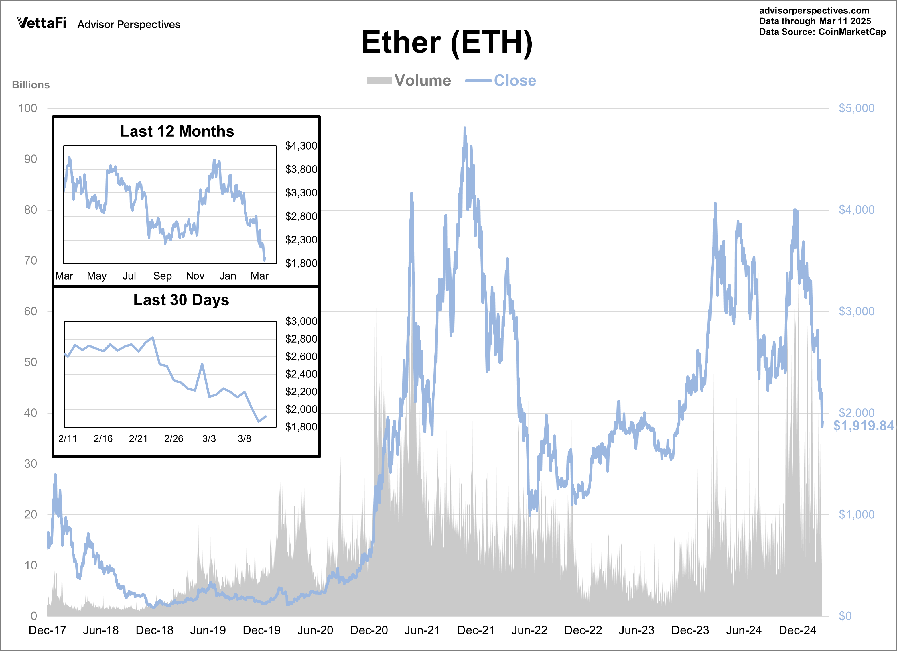 Ether (ETH)