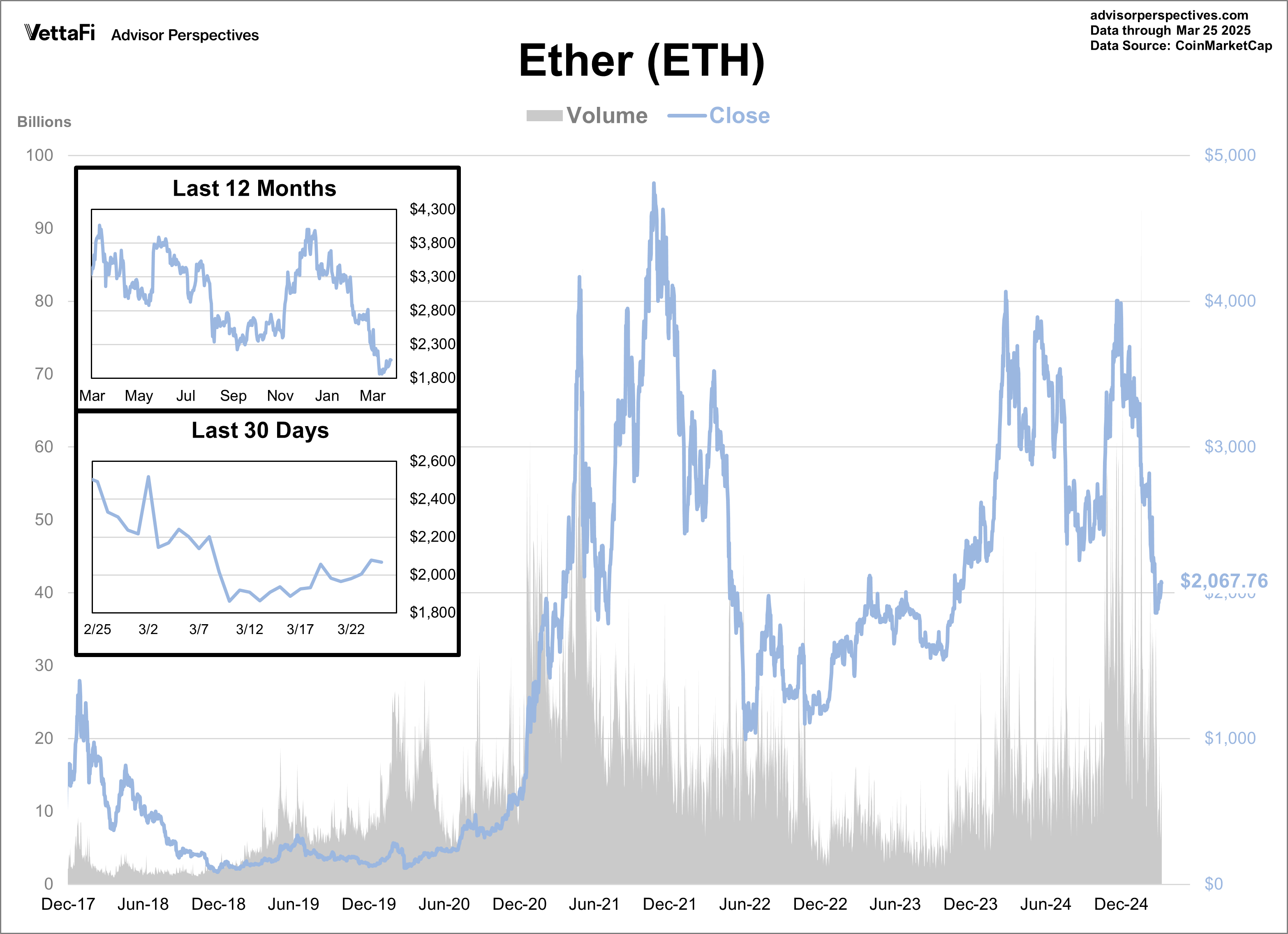 Ether Volume and Close