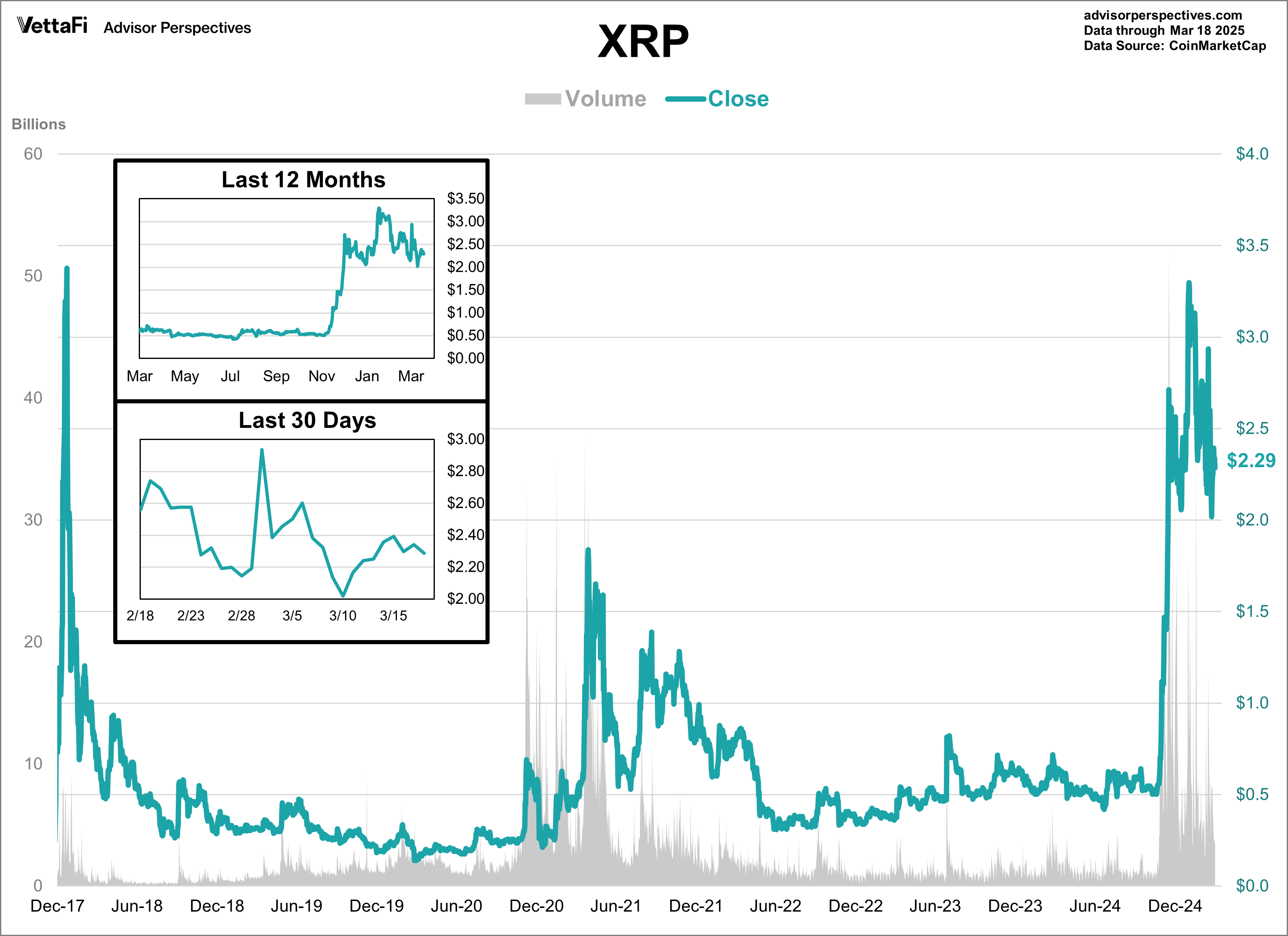 XRP Volume and Close