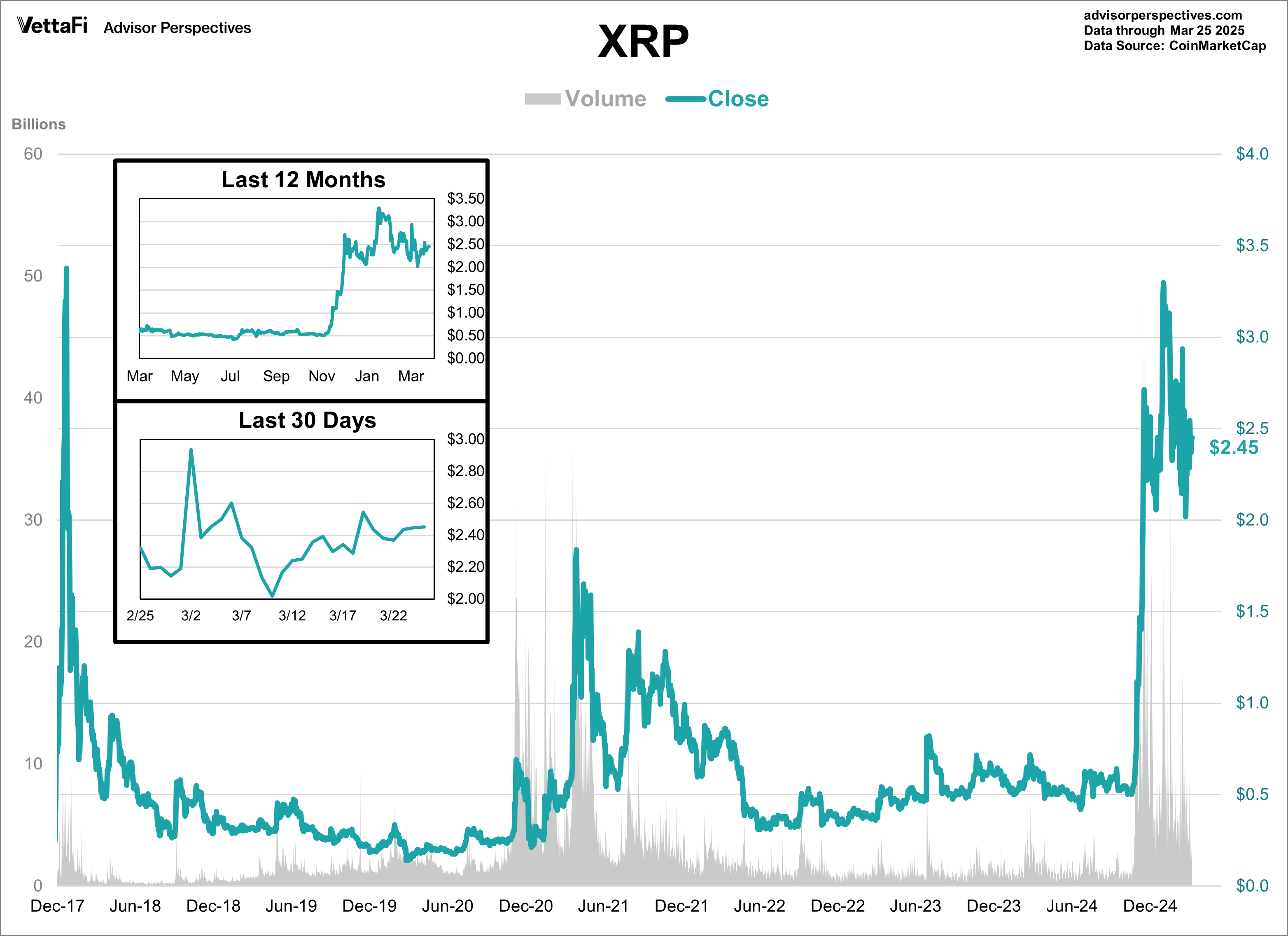 XRP Volume and Close