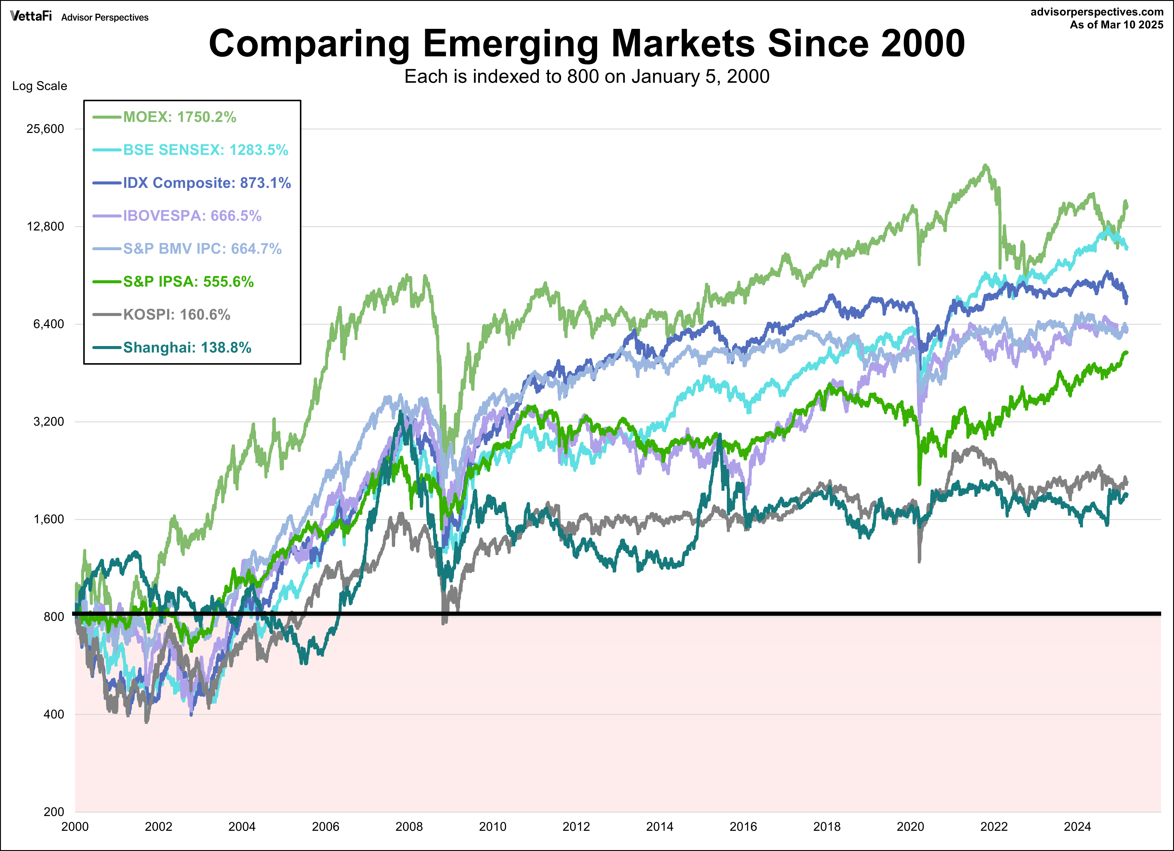 Emerging Markets Since 2020, minus Merval