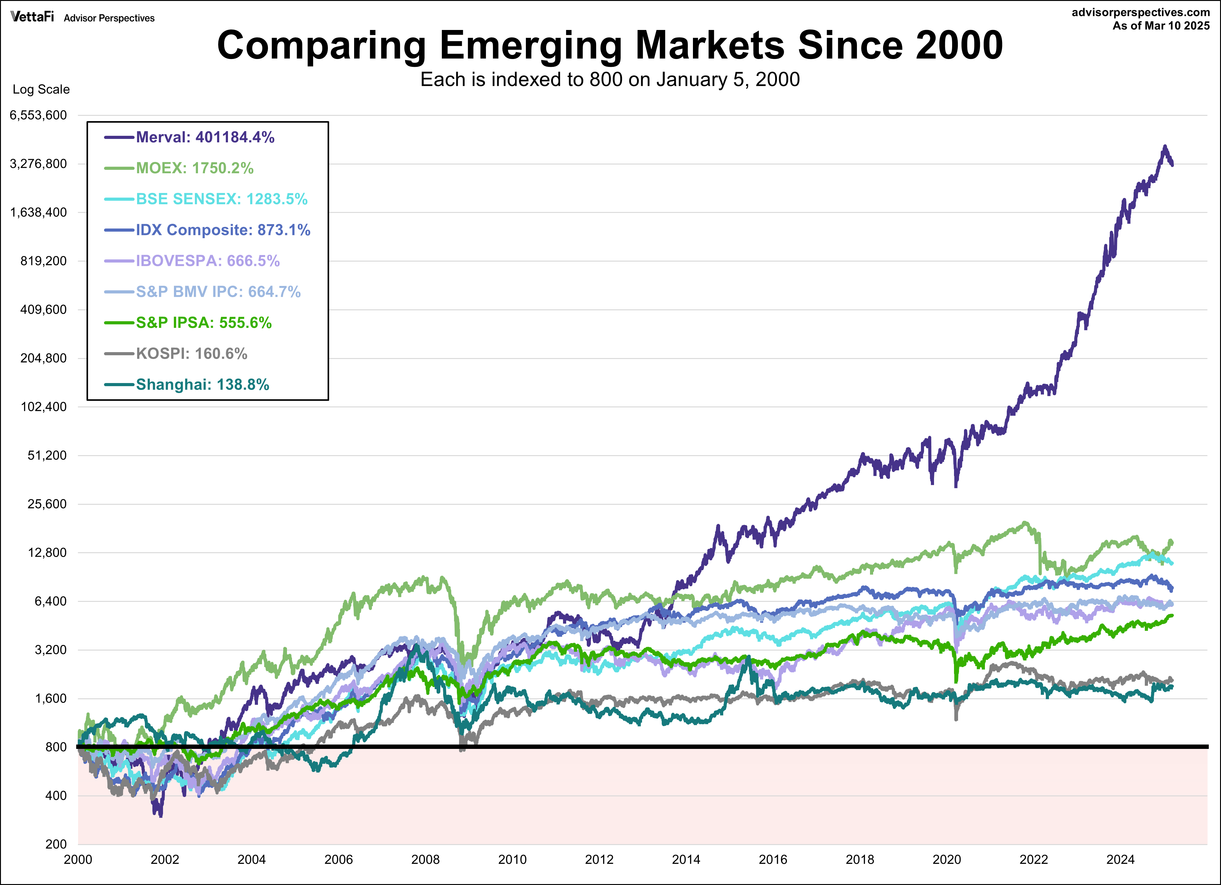 Emerging Markets since 2000