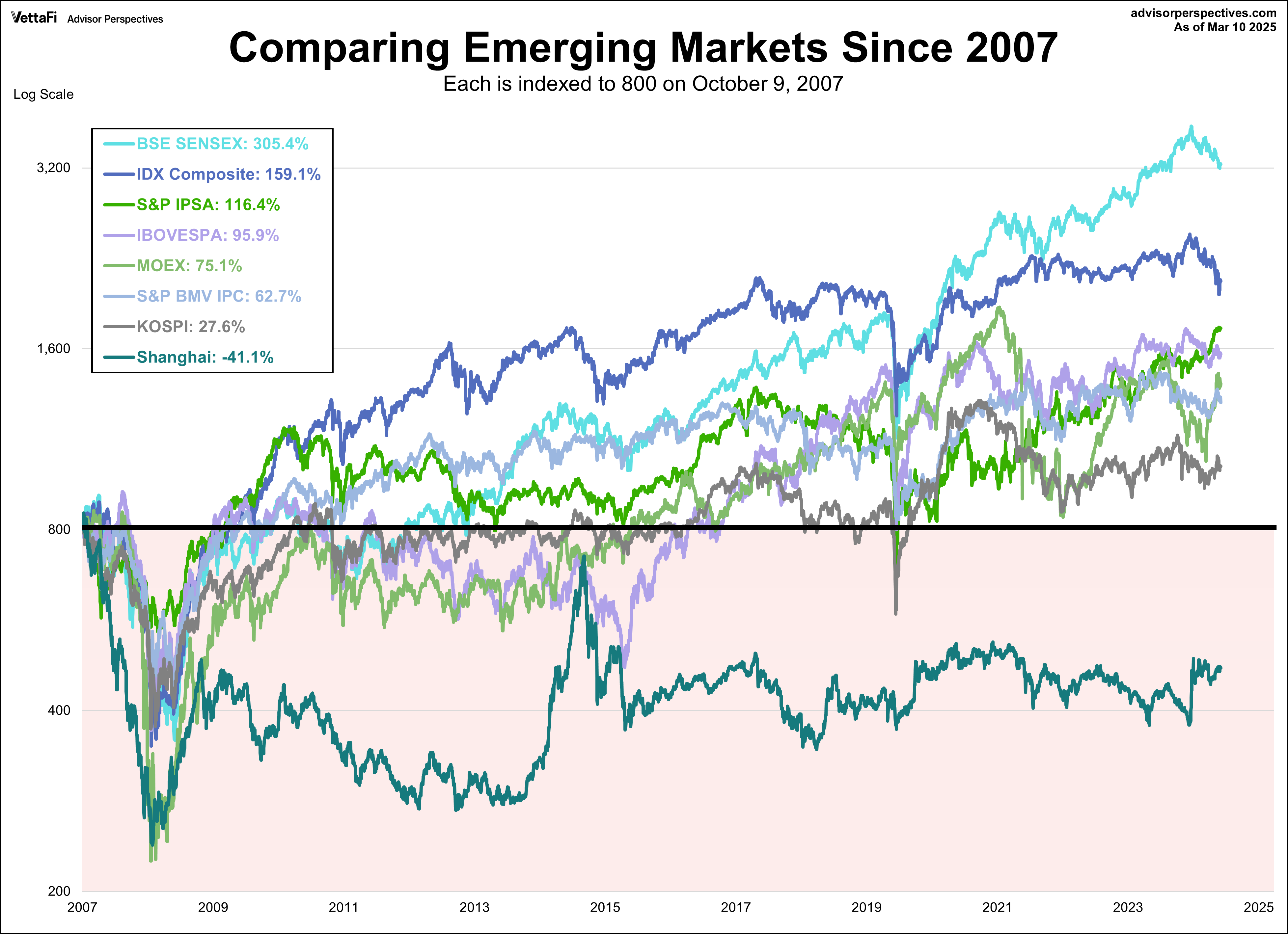 Emerging Markets Since 2007, minus Merval