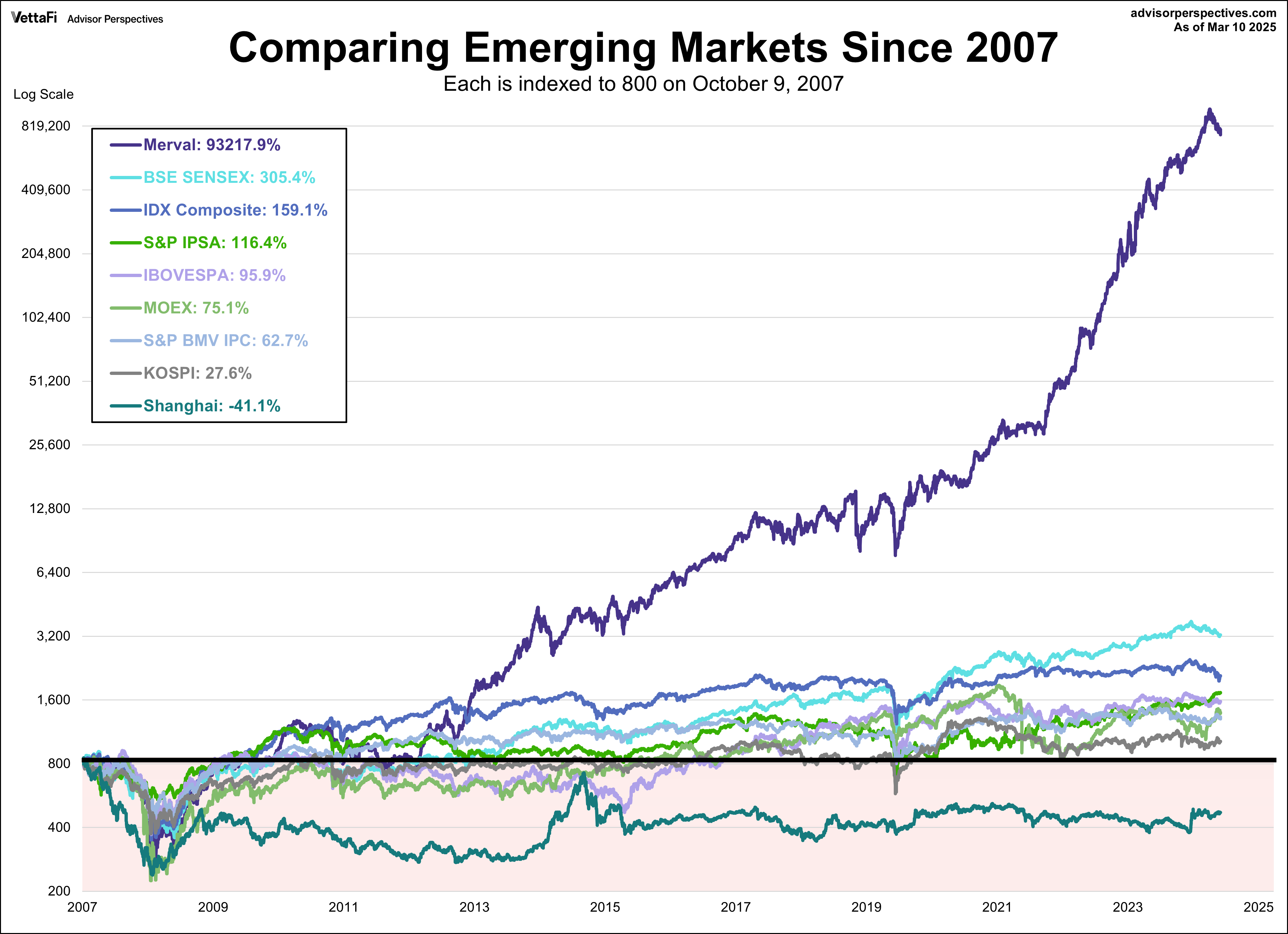 Emerging Markets Since 2007