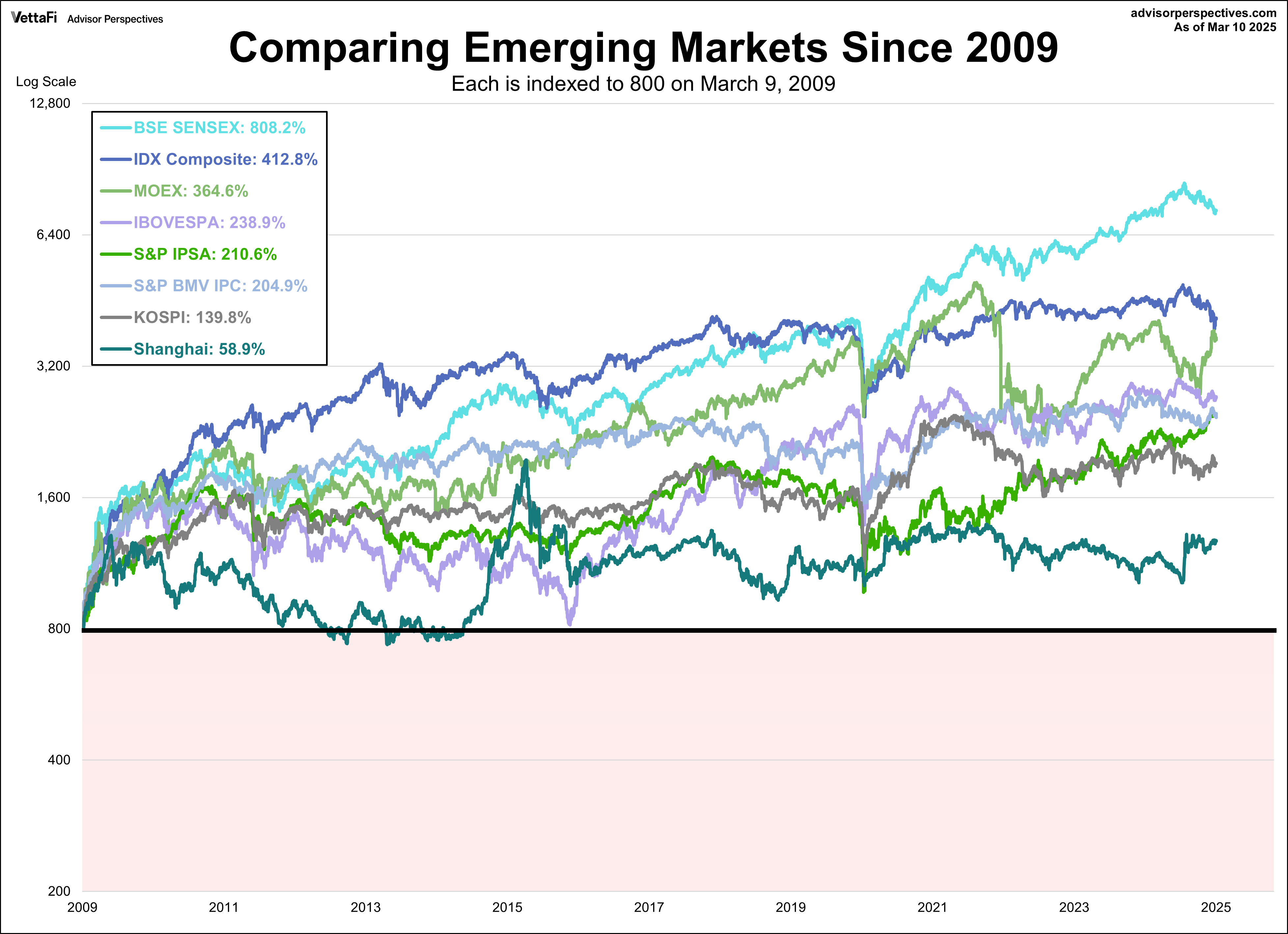 Emerging Markets Since 2009, minus Merval