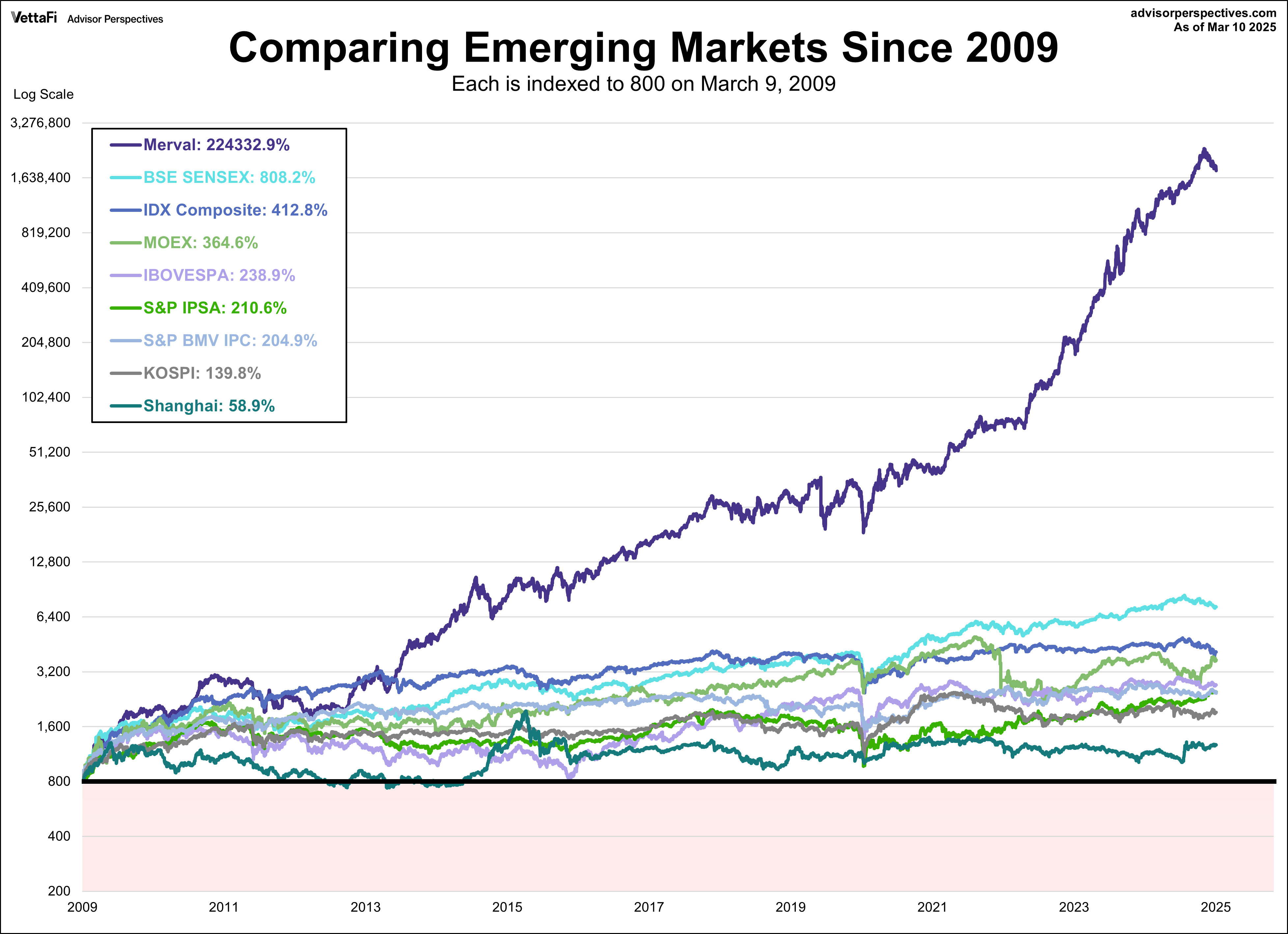 Emerging Markets Since 2009