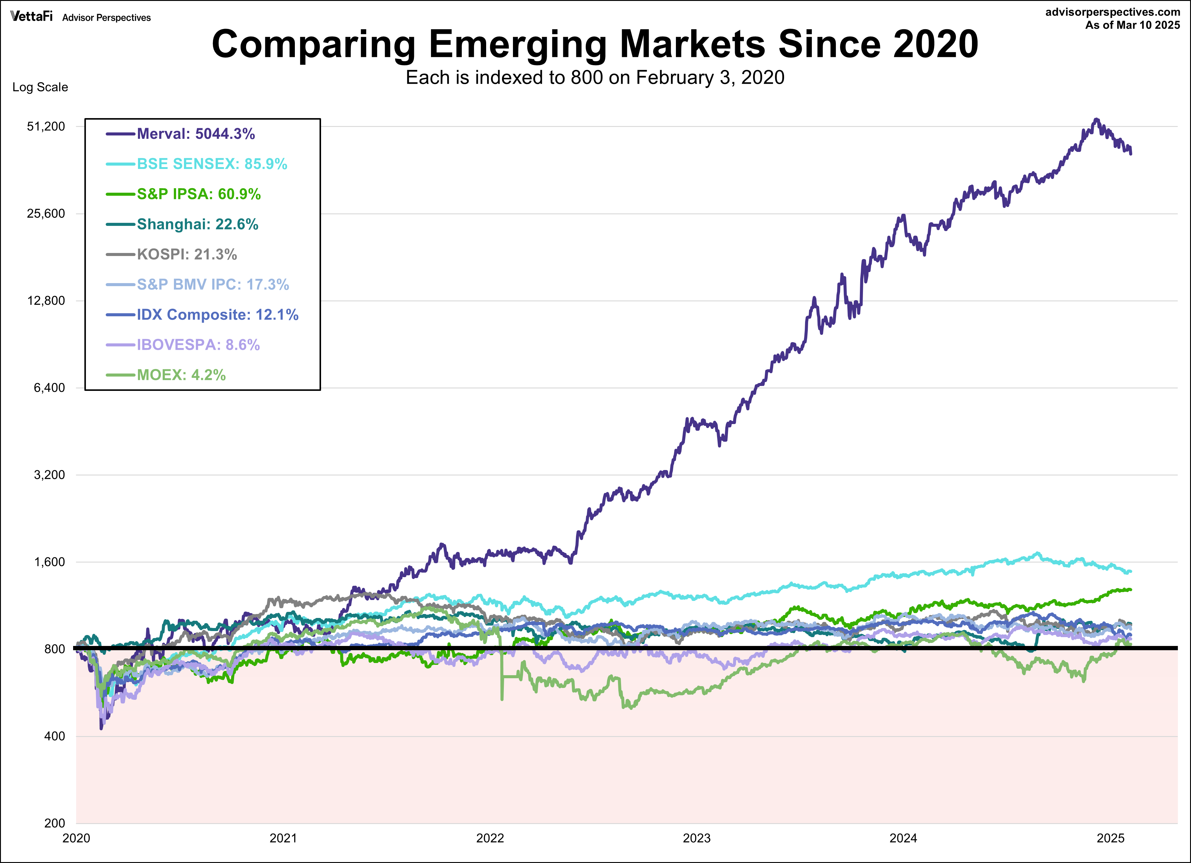 Emerging Markets Since 2020