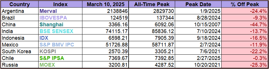 Emerging Markets Watchlist Peaks