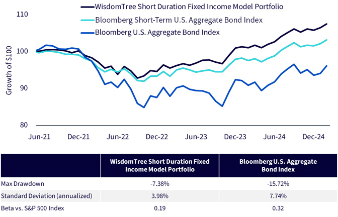 WisdomTree Short Duration Fixed Income Model Portfolio Performance