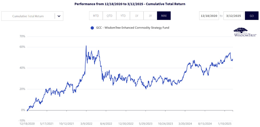 GCC Has Gotten Close to Its Historic Highs