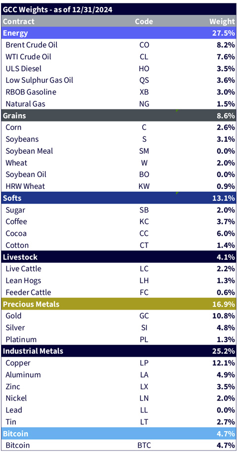 The Broad Diversification of GCC