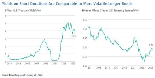 Chart of 2-year Treasury yields and 10-year minus 2-year Treasury spreads between 2011-2025.