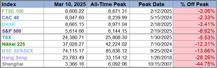 Historical Peaks Table