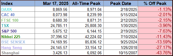 World Market Indexes Peaks