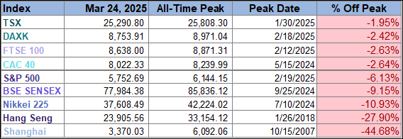 World Markets Watchlist Peaks