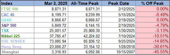 World Market Indexes Peaks