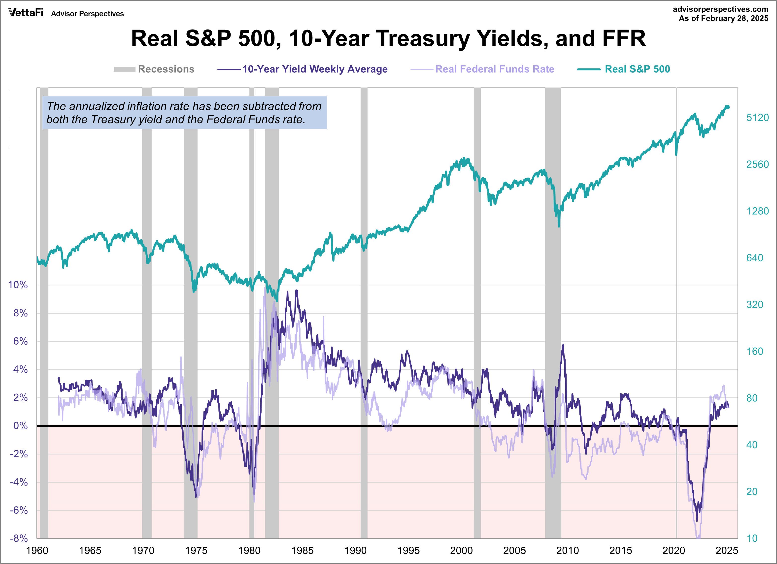 Treasuries FFR SPX since 1962 Real