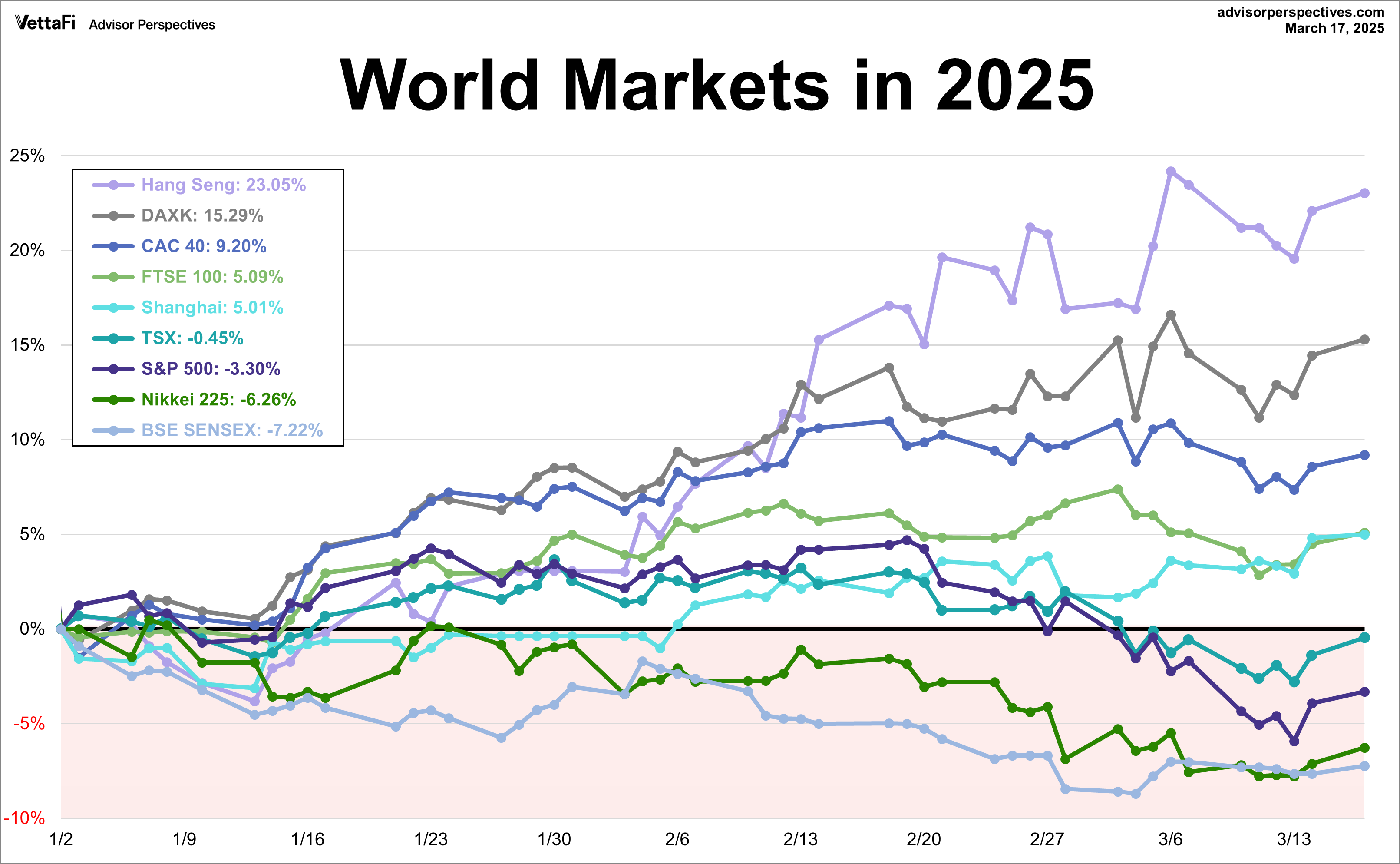 World Markets in 2025