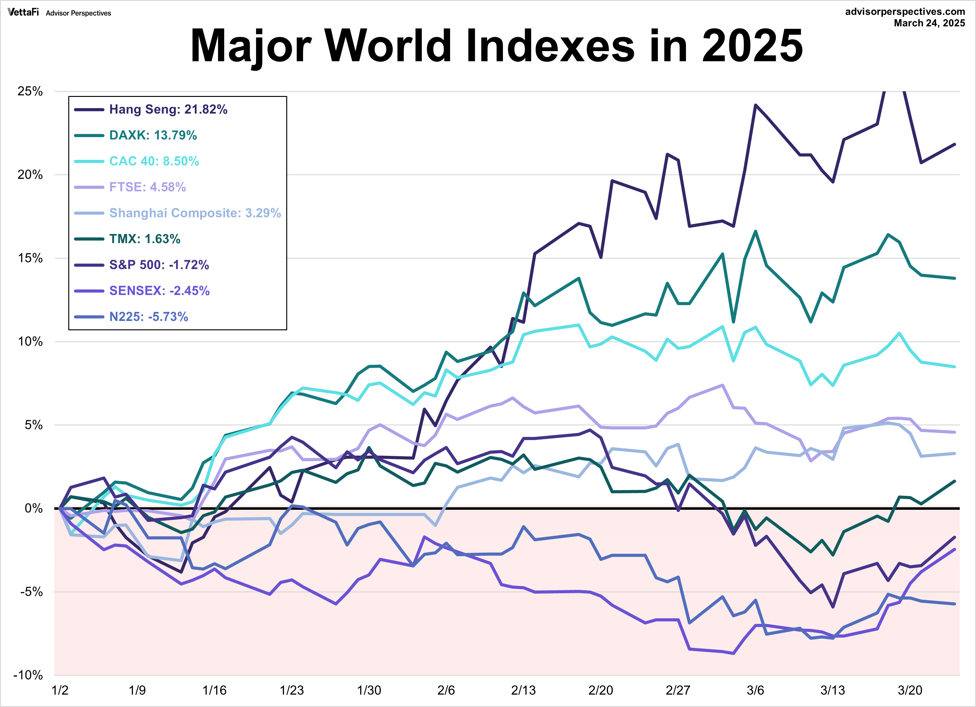 Major World Indexes in 2025