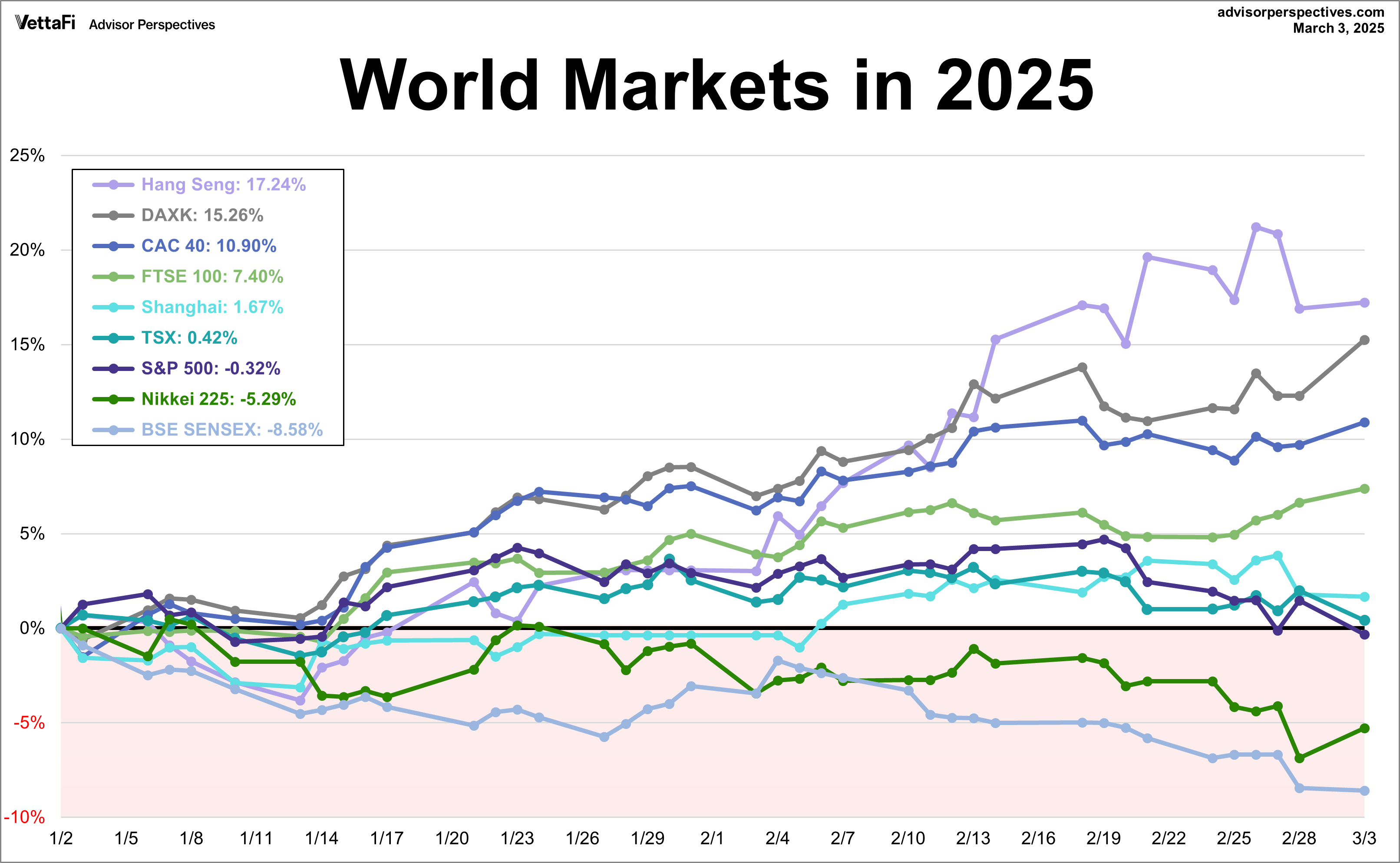 World Markets in 2025