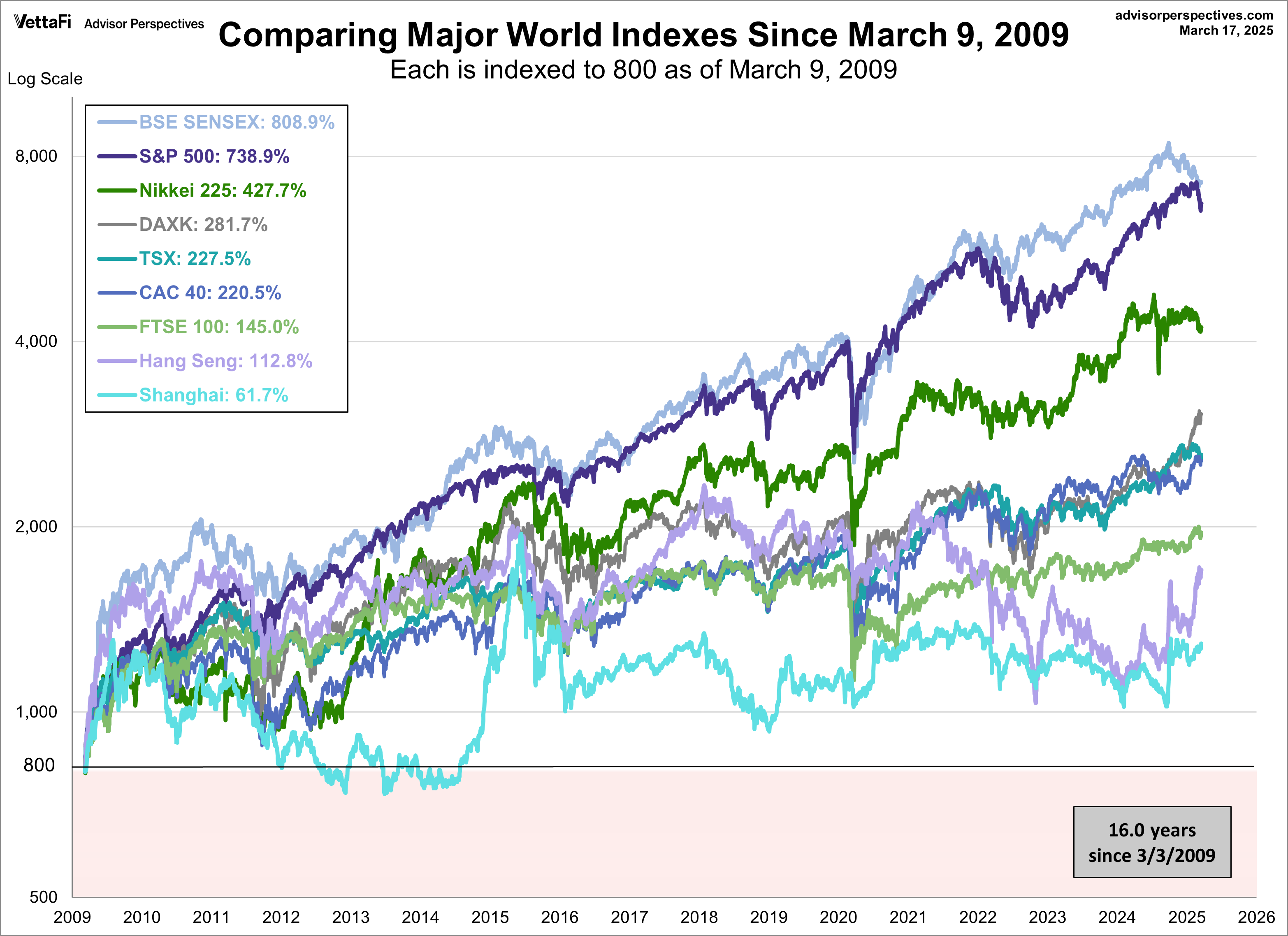 Comparing Major World Indexes Since March 9, 2009
