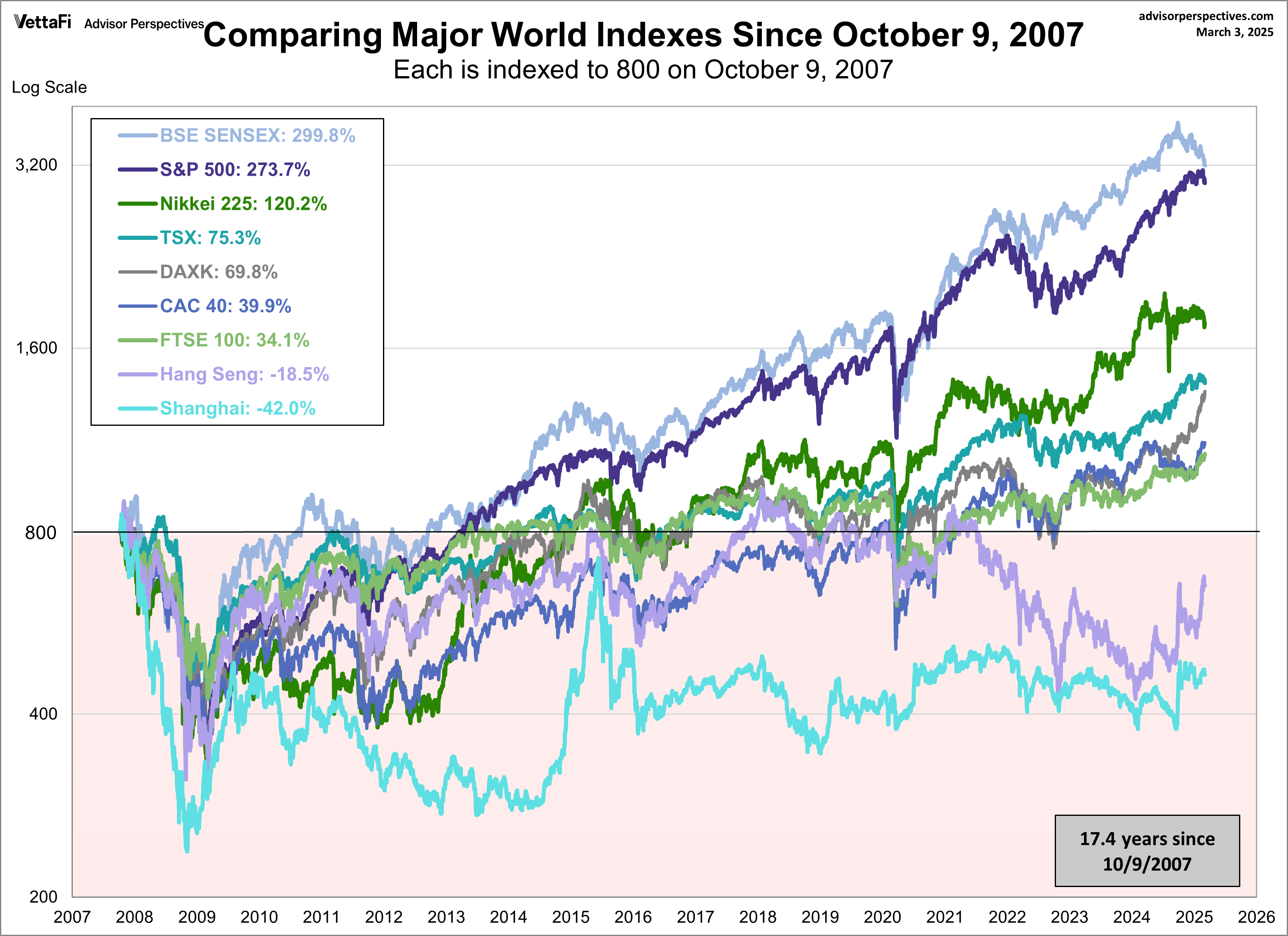 World Markets Since October 2007