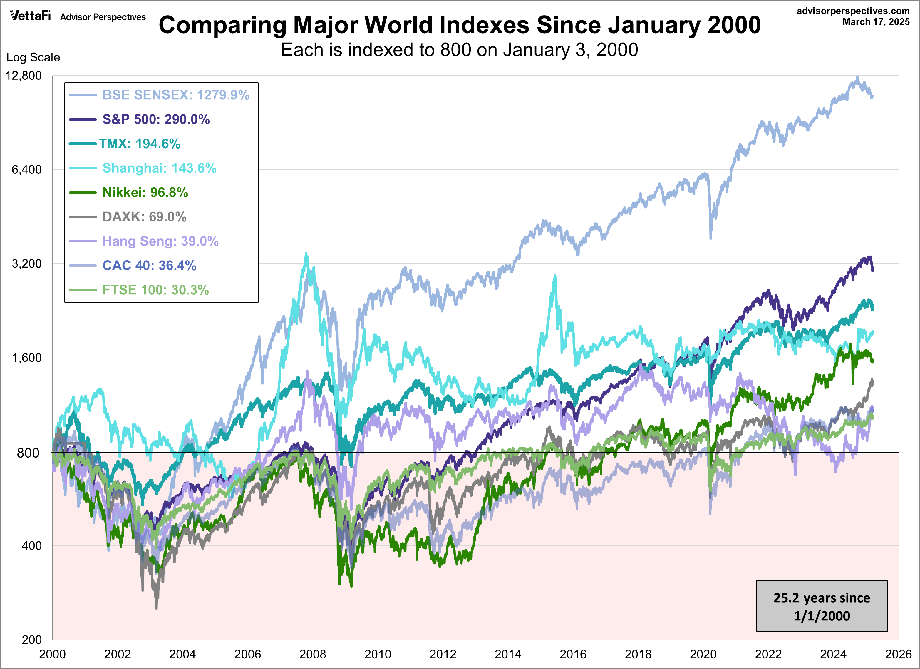 Comparing Major World Indexes Since January 2000