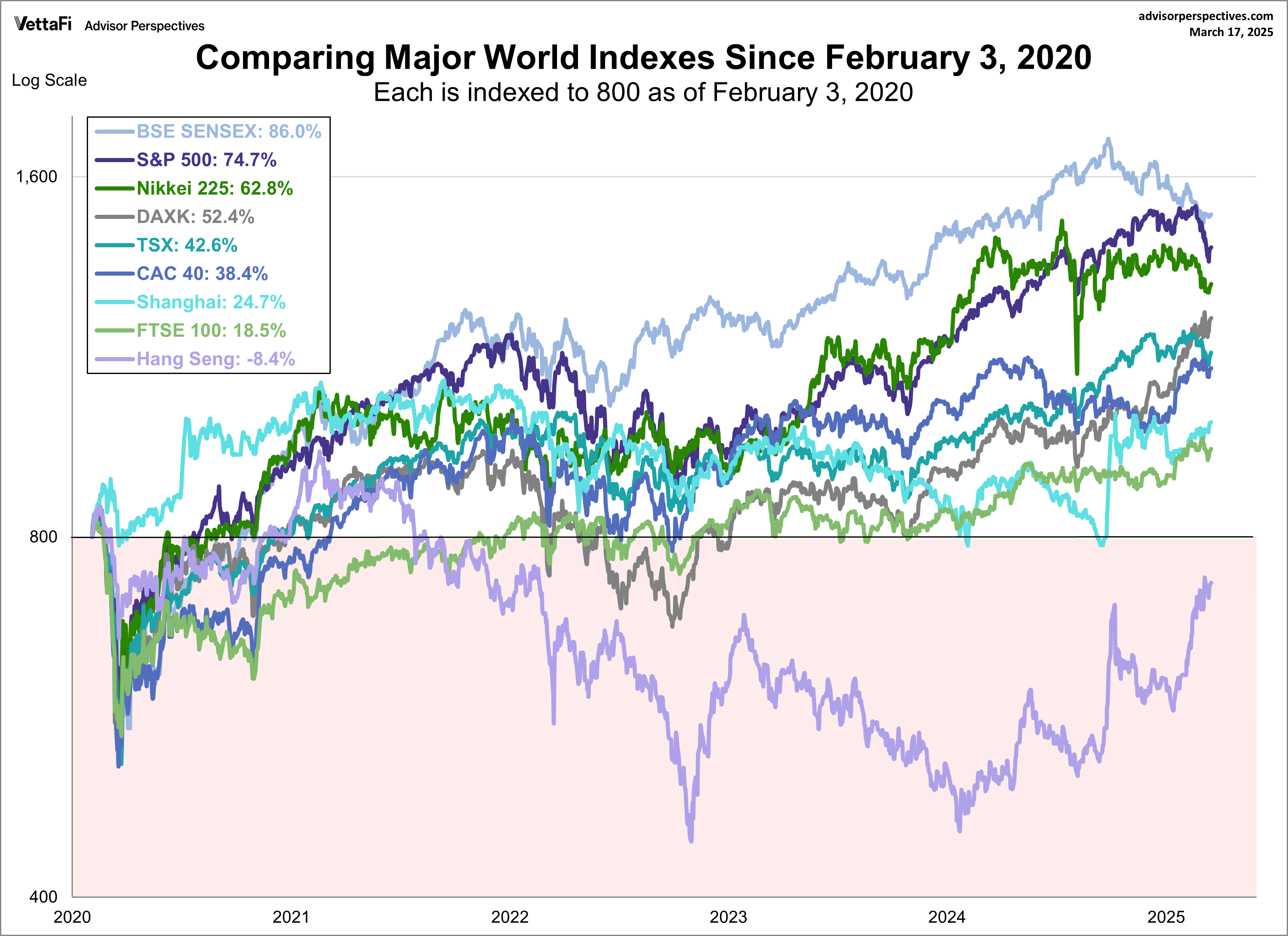 Comparing Major World Indexes Since February 3, 2020