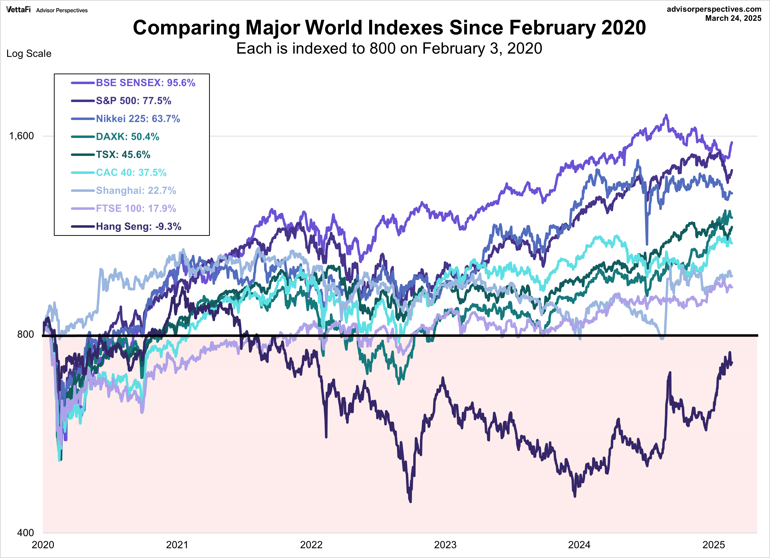 Comparing Major World Indexes Since February 3, 2020