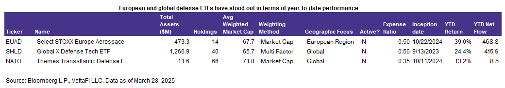 European & global defense ETFs have stood out re YTD performance