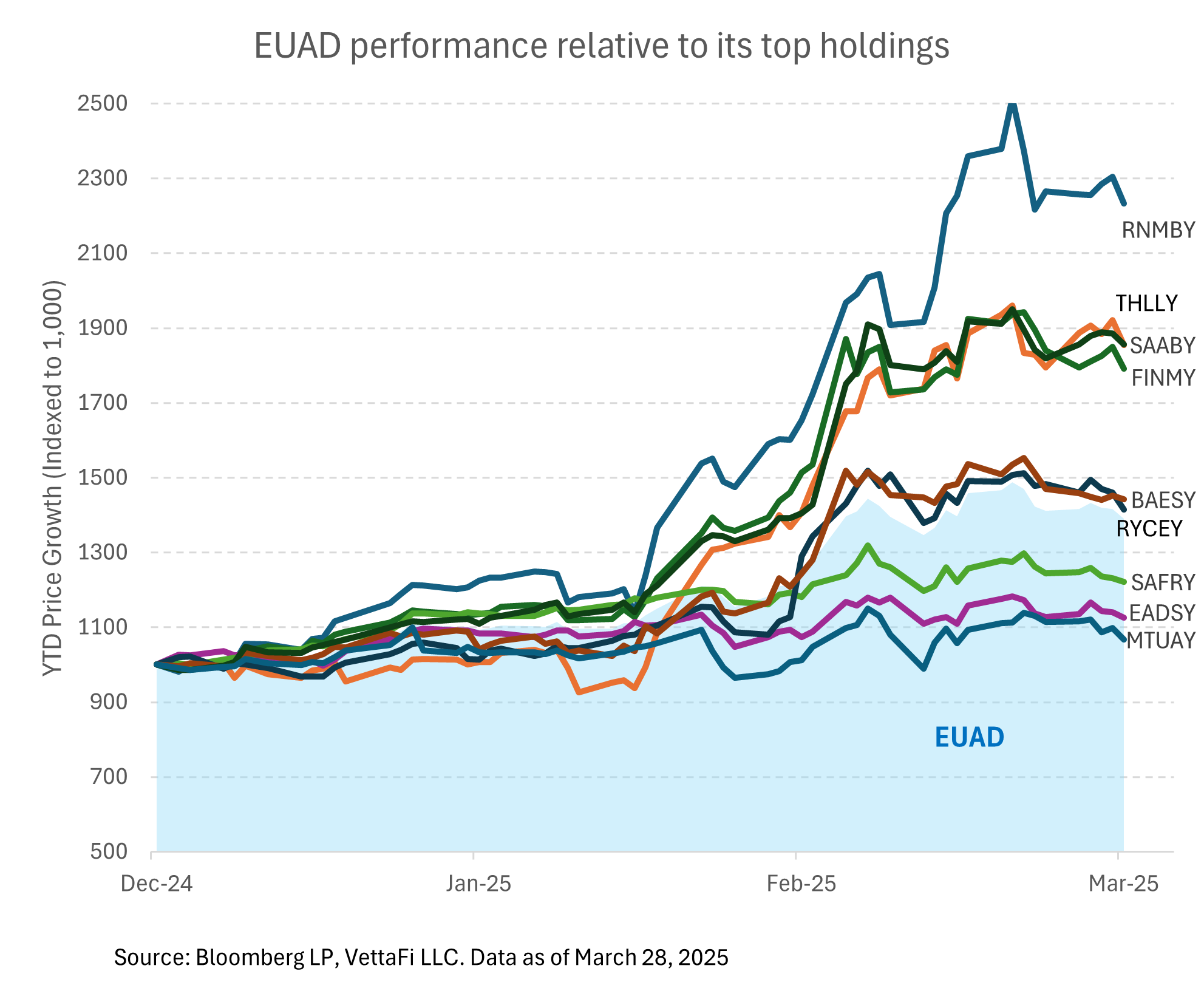 EUAD performance relative to its top holdings