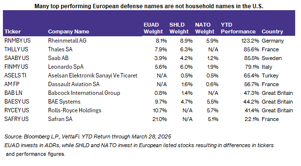 Many top-performing European defense names not household names in US