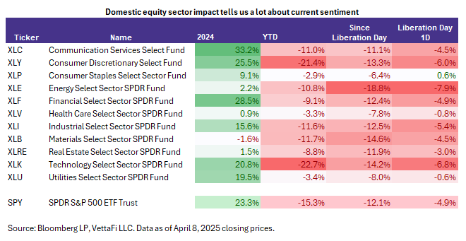 Domestic equity sector impact tells us a lot about current sentiment