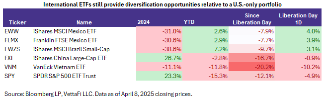 Int'l ETFs still provide diversification opportunities relative to a US-only portfolio