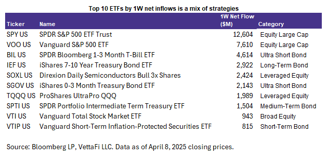 Top 10 ETFs by 1W net inflows is a mix of strategies