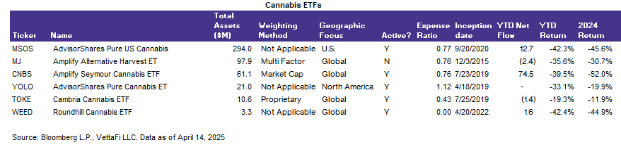 Cannabis ETFs