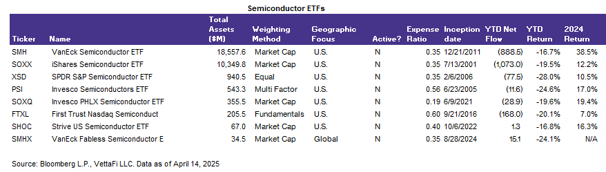 Semiconductor ETFs
