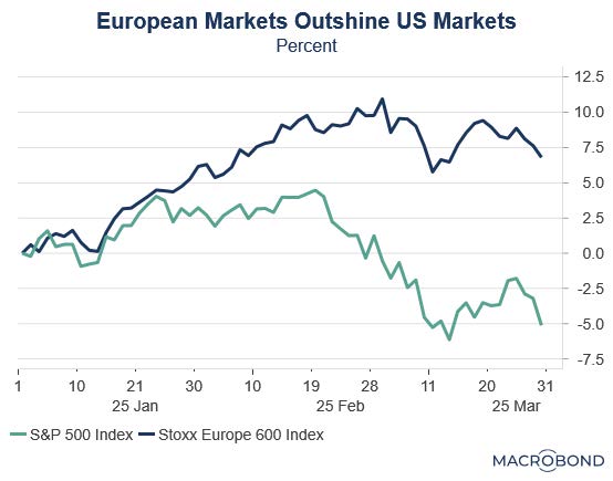European Markets Outshine U.S. Markets